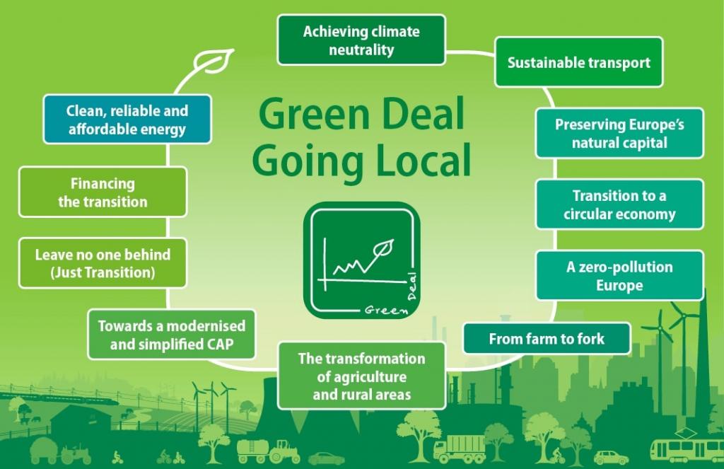 European Green Deal Road Map