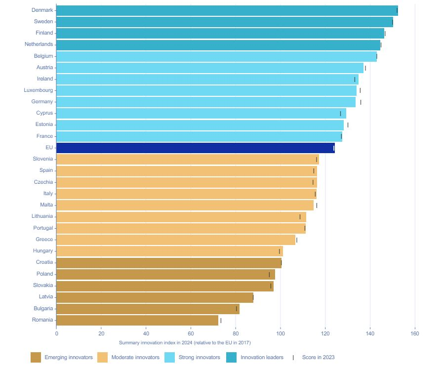 EU Innovation ranking 2024